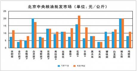 2016年7月-8月主要城市食用菌價(jià)格走勢(shì)分析