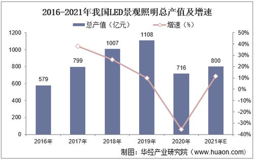 2022-2027年中國景觀照明行業(yè)市場調(diào)研及未來發(fā)展趨勢預(yù)測報告